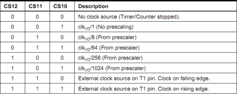 Clock Select Bits Description